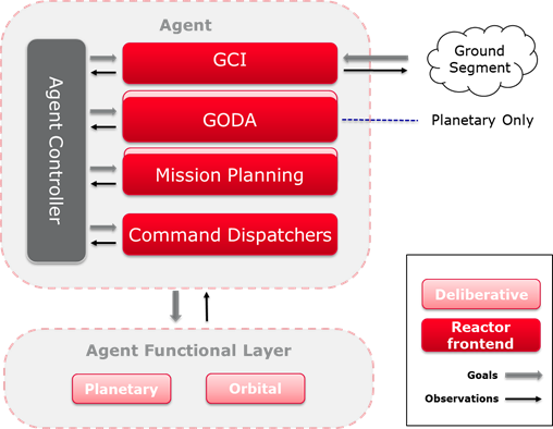 F3.OG2-ERGO autonomous freamework architecture